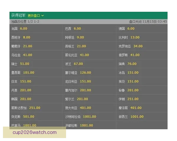 2026世界杯夺冠热门球队赔率深度解析与赛程趋势预测